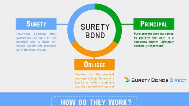 Securing Your Future: Unveiling the Power of Bonds Insurance