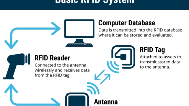 Futuristic Evolution: Unveiling the Wonders of RFID Technology